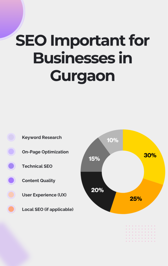 SEO Important for Businesses in Gurgaon