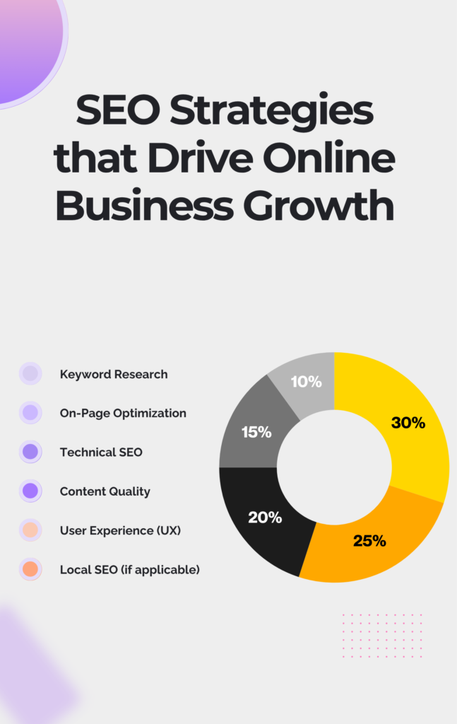 SEO Strategies that Drive Online Business Growth